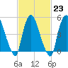 Arlington tide chart for Thursday, February 23, 2023