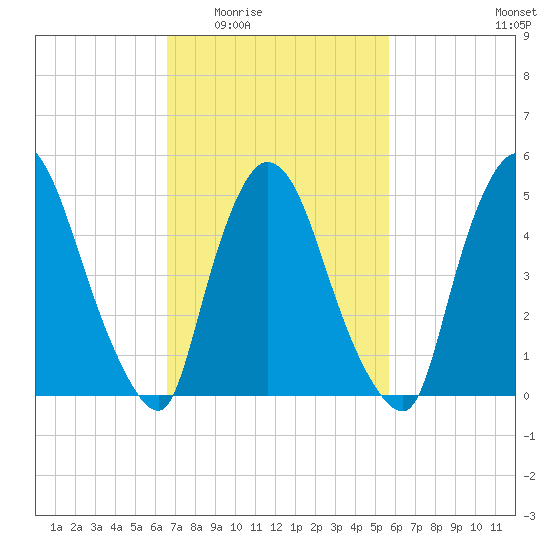 Arlington tide chart for Friday, February 24, 2023