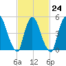 Arlington tide chart for Friday, February 24, 2023