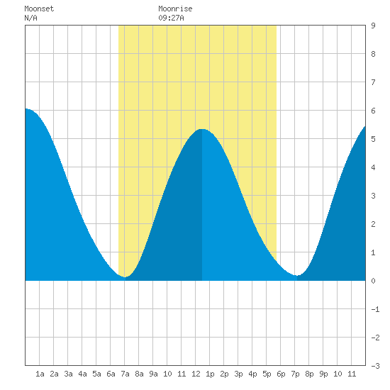 Arlington tide chart for Saturday, February 25, 2023