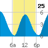 Arlington tide chart for Saturday, February 25, 2023