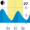 Arlington tide chart for Monday, February 27, 2023