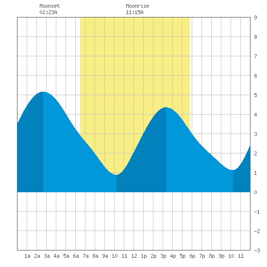 Arlington tide chart for Tuesday, February 28, 2023