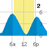 Arlington tide chart for Thursday, February 2, 2023