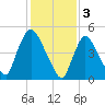 Arlington tide chart for Friday, February 3, 2023