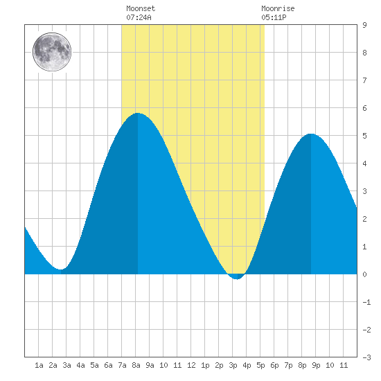Arlington tide chart for Sunday, February 5, 2023