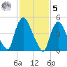 Arlington tide chart for Sunday, February 5, 2023