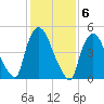 Arlington tide chart for Monday, February 6, 2023