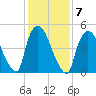Arlington tide chart for Tuesday, February 7, 2023