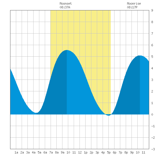 Arlington tide chart for Wednesday, February 8, 2023