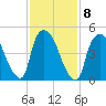 Arlington tide chart for Wednesday, February 8, 2023