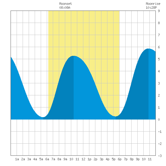 Arlington tide chart for Saturday, March 11, 2023