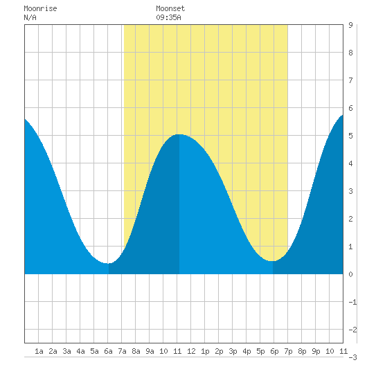 Arlington tide chart for Sunday, March 12, 2023