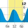 Arlington tide chart for Sunday, March 12, 2023