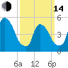 Arlington tide chart for Tuesday, March 14, 2023