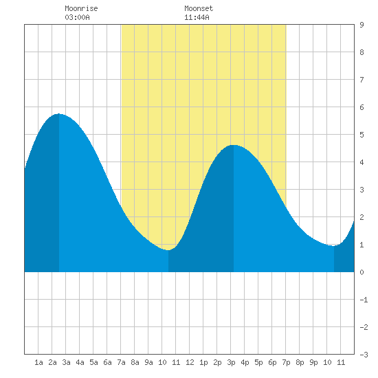 Arlington tide chart for Wednesday, March 15, 2023