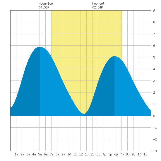 Arlington tide chart for Friday, March 17, 2023