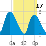 Arlington tide chart for Friday, March 17, 2023