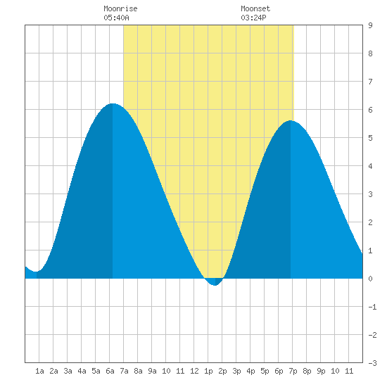 Arlington tide chart for Saturday, March 18, 2023
