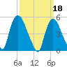 Arlington tide chart for Saturday, March 18, 2023