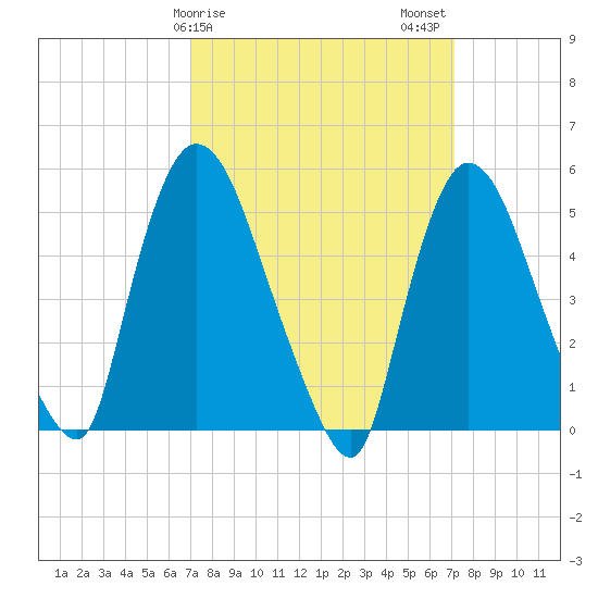 Arlington tide chart for Sunday, March 19, 2023