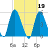 Arlington tide chart for Sunday, March 19, 2023