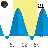Arlington tide chart for Tuesday, March 21, 2023