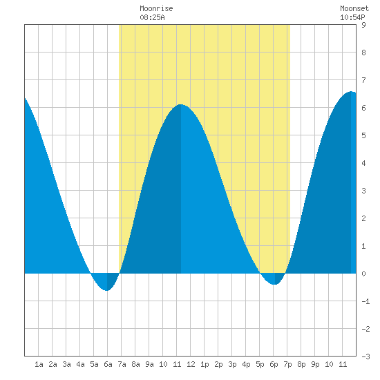 Arlington tide chart for Friday, March 24, 2023