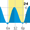 Arlington tide chart for Friday, March 24, 2023