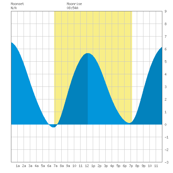 Arlington tide chart for Saturday, March 25, 2023