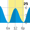 Arlington tide chart for Saturday, March 25, 2023