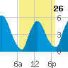 Arlington tide chart for Sunday, March 26, 2023