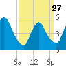 Arlington tide chart for Monday, March 27, 2023