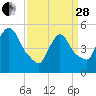 Arlington tide chart for Tuesday, March 28, 2023