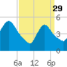 Arlington tide chart for Wednesday, March 29, 2023