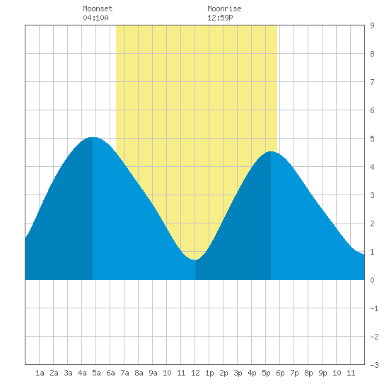 Arlington tide chart for Thursday, March 2, 2023