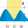 Arlington tide chart for Thursday, March 2, 2023