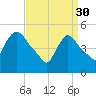 Arlington tide chart for Thursday, March 30, 2023