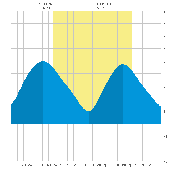 Arlington tide chart for Friday, March 31, 2023