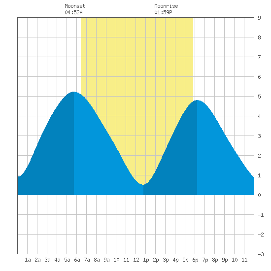 Arlington tide chart for Friday, March 3, 2023