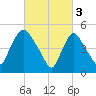 Arlington tide chart for Friday, March 3, 2023