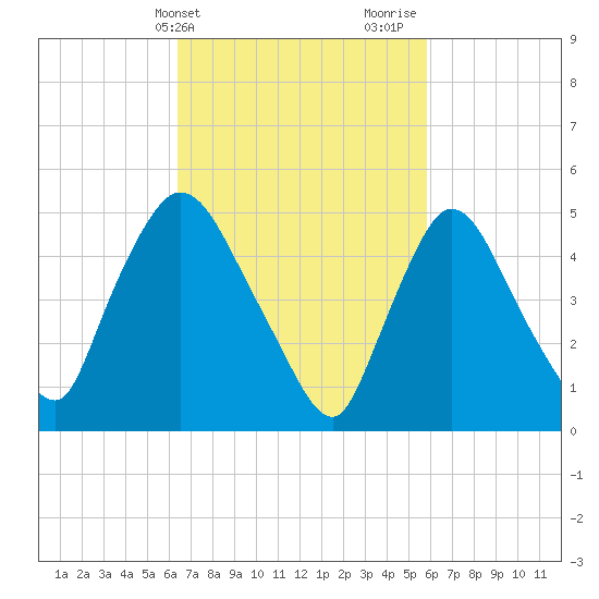 Arlington tide chart for Saturday, March 4, 2023