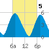 Arlington tide chart for Sunday, March 5, 2023