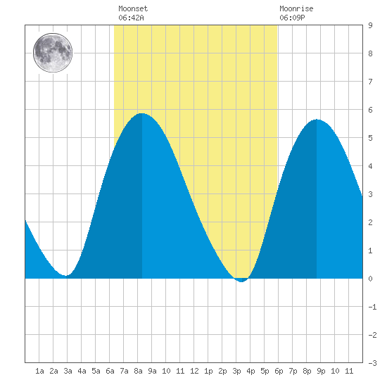 Arlington tide chart for Tuesday, March 7, 2023