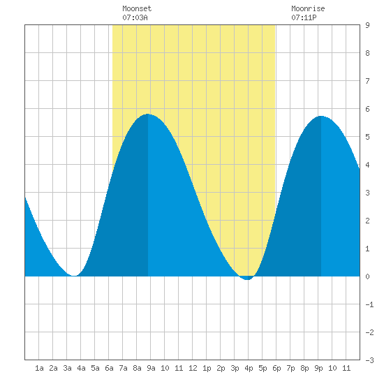 Arlington tide chart for Wednesday, March 8, 2023