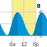 Arlington tide chart for Wednesday, March 8, 2023
