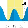 Arlington tide chart for Monday, April 10, 2023