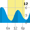 Arlington tide chart for Wednesday, April 12, 2023