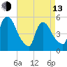 Arlington tide chart for Thursday, April 13, 2023
