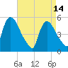 Arlington tide chart for Friday, April 14, 2023